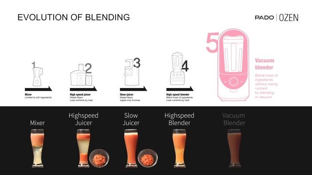 PADO | OZEN Vacuum Blender Introduction смотреть онлайн