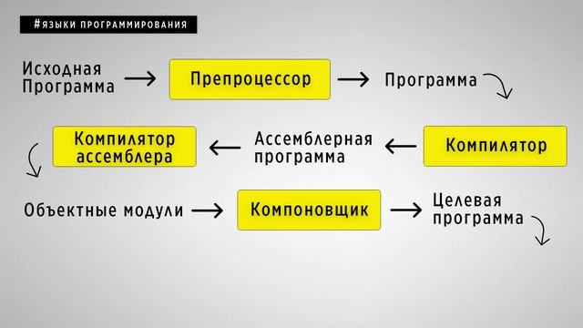 ЯЗЫКИ ПРОГРАММИРОВАНИЯ. ЧТО НУЖНО ЗНАТЬ! смотреть онлайн