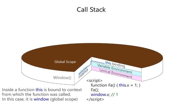 JavaScript Tutorial Part 2 - Execution Context and The Call Stack смотреть онлайн