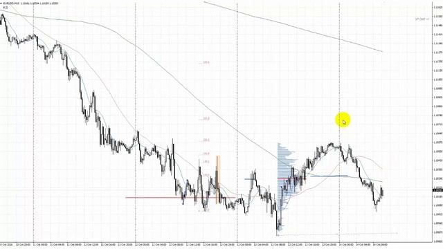 Обзор евро (EUR/USD) от 14.10.2016 смотреть онлайн