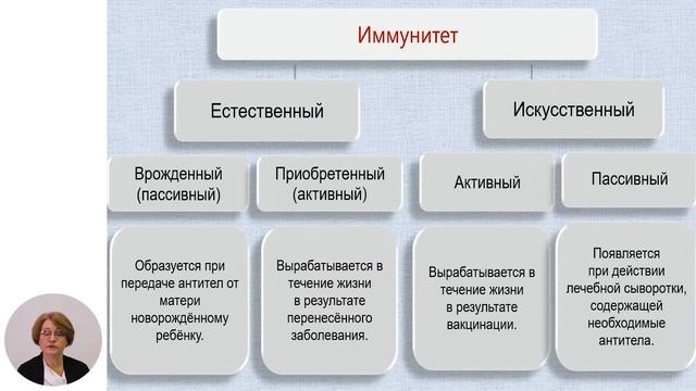 Биология, 11-й класс, Иммунитет. Вакцинация смотреть онлайн