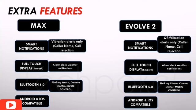 Fireboltt max Vs Evolve 2 | Amoled display | 1.2 vs 1.7 | under 4000 #techpoke смотреть онлайн