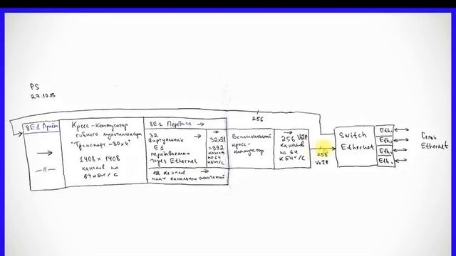Как в гибком мультиплексоре осуществляется кросс коммутация и передача каналов связи через Ethernet смотреть онлайн