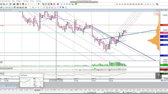 Фьючерс на индекс РТС 20-03 смотреть онлайн