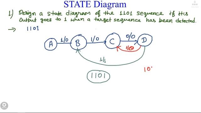 DLD : A Tutorial on State Diagram / State Table and FSM Part1 [In Hindi] смотреть онлайн