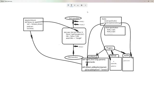 Pytest fixture and Pytest hook working concept смотреть онлайн