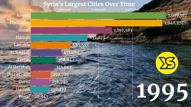 🇸🇾 Largest Cities In Syria By Population (1950 - 2035) | Syria Cities | YellowStats