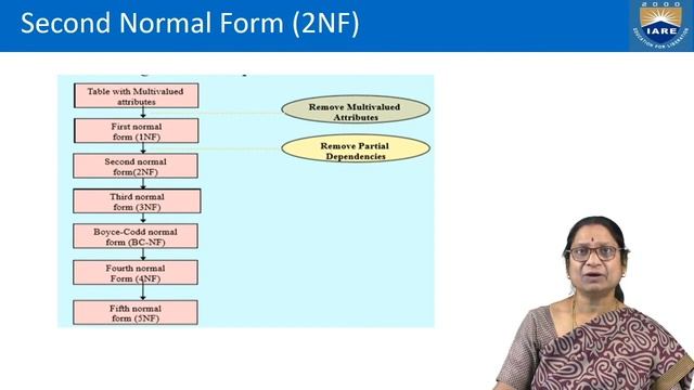 Normalization 1NF, 2NF, 3NF by Dr .K Suvarchala смотреть онлайн