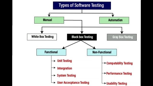 Types Of Software Testing In Telugu | Software Testing tutorial For Beginners | @techagent2.0 смотреть онлайн