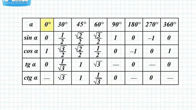 основные понятия тригонометрии