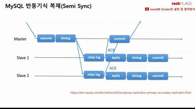 12월 7일(수) 락플레이스 MySQL 'InnoDB Cluster' Webinar смотреть онлайн