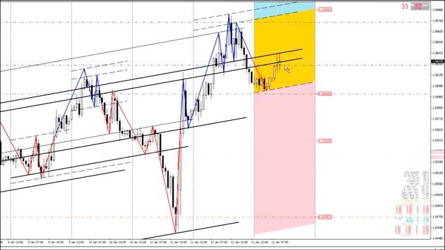Прогноз EURUSD и GOLD на 13.01.2017 смотреть онлайн