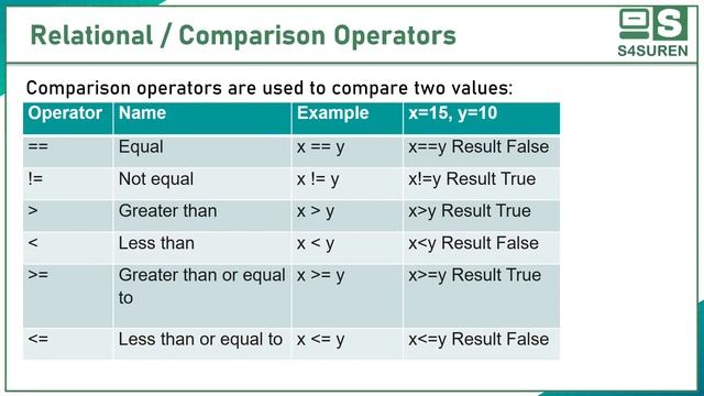 Operators and Its Types of Operator | CH-3 PYTHON FUNDAMENTALS | CLASS 11 INFORMATICS PRACTICES смотреть онлайн
