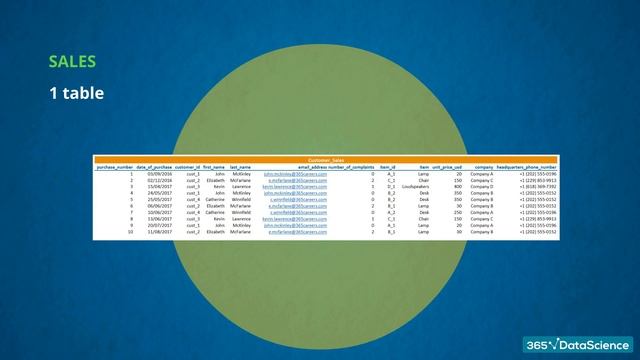 Relational Database Essentials смотреть онлайн