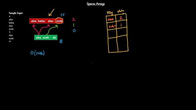 Sparse Arrays HackerRank Solution[Optimized Approach] смотреть онлайн