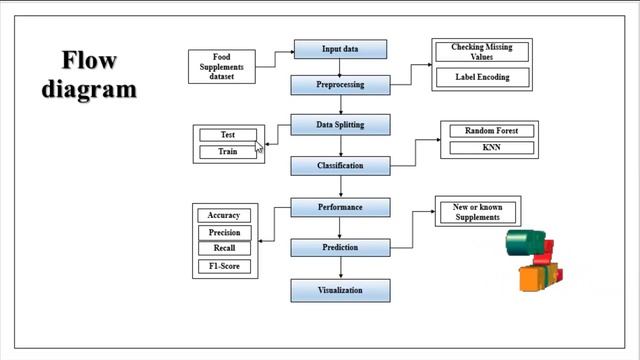 Python Machine Learning Project- Food Supplements using Artificial Intelligence - ClickMyProject смотреть онлайн