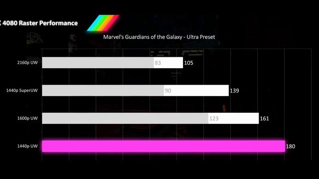Nvidia RTX 4080 Ultrawide Raster Review 10 Games 4 Ultrawide and Super Ultrawide Resolutions смотреть онлайн