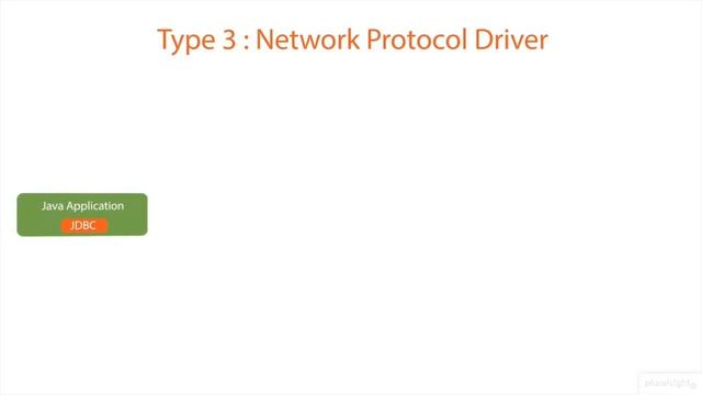 Understanding JDBC Driver Types смотреть онлайн
