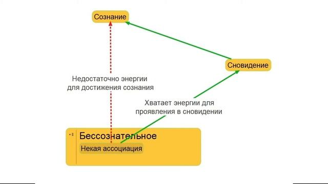 Анализ сновидений 3: Компенсирующая функция сновидения (спецкурс проекта 