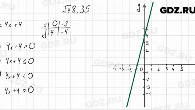 № 8.35 - Алгебра 7 класс Мордкович смотреть онлайн