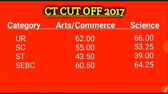 CT Expected cut off 2019 !! CT cut off 2019 !! CT Exam cut off !! Expected CT cut off !! CT cut off смотреть онлайн