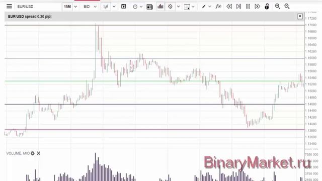 Уровни поддержки и сопротивления для бинарных опционов смотреть онлайн