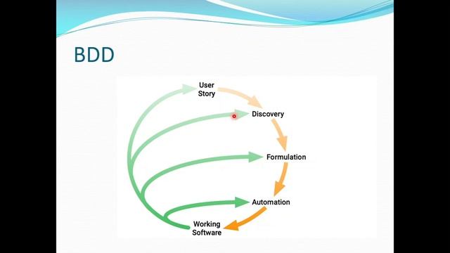 Develop BDD Automation Framework from Scratch | Selenium Java | Role of #BDD in #Agile Methodology смотреть онлайн