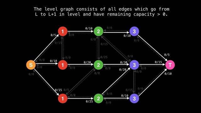 Dinic's Algorithm | Network Flow | Graph Theory смотреть онлайн
