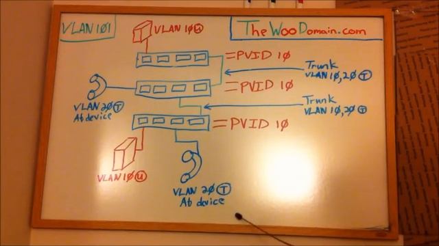 Understanding Basic VLAN Configuration смотреть онлайн