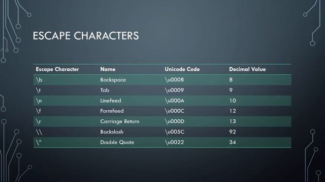 Escape Characters | Learn Java Programming смотреть онлайн