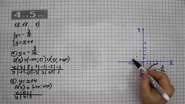 Упражнение № 18.17 (Вариант Г.) – ГДЗ Алгебра 8 класс Мордкович А.Г. смотреть онлайн