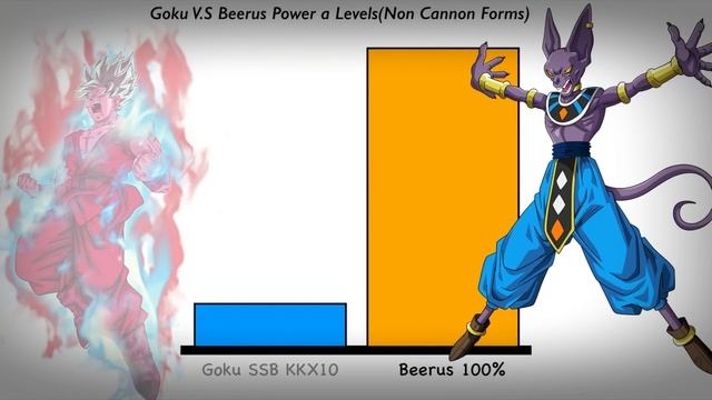 Omni King Goku MUI V.S Grand Priest MUI Beerus ~ Power Levels(OPINION) смотреть онлайн