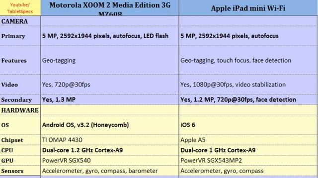Motorola XOOM 2 Media Edition 3G & Apple iPad mini Wi-Fi, full specs comparison смотреть онлайн