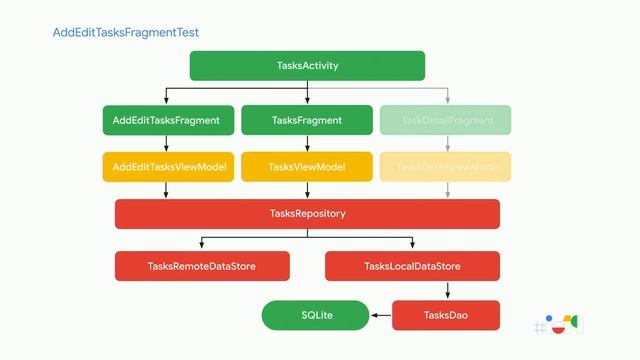 Build testable apps for Android (Google I/O'19) смотреть онлайн