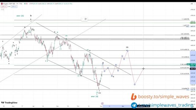 Технический анализ индекса S&P 500. Волны Эллиотта. 02.11.23 смотреть онлайн