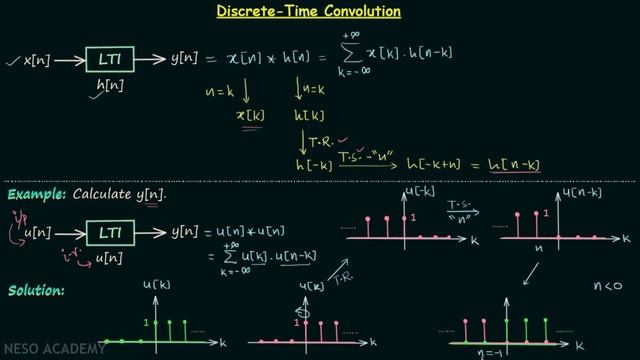 Discrete Time Convolution смотреть онлайн