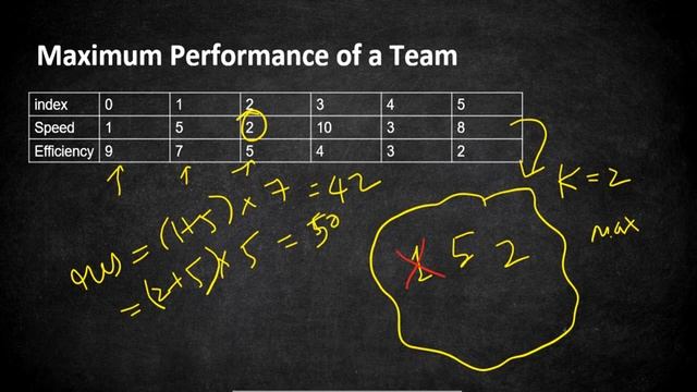 Maximum Performance of a Team | LeetCode 1383 | Coders Camp смотреть онлайн
