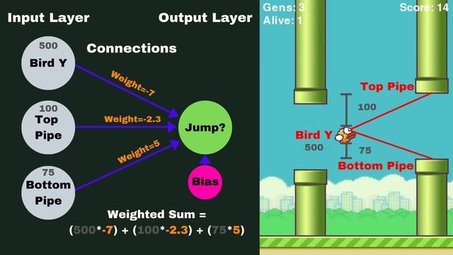 AI Teaches Itself to Play Flappy Bird - Using NEAT Python! смотреть онлайн