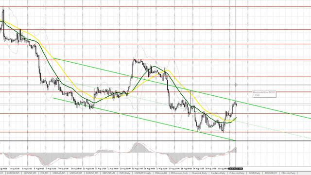 Евро и фунт восстанавливаются с месячных минимумов. Видео прогноз на 23 августа смотреть онлайн