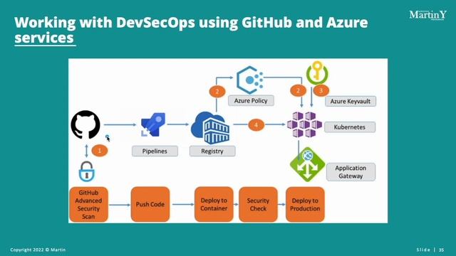 FULL DevSecOps 1+ Hours Course with DOCKER and KUBERNETES смотреть онлайн