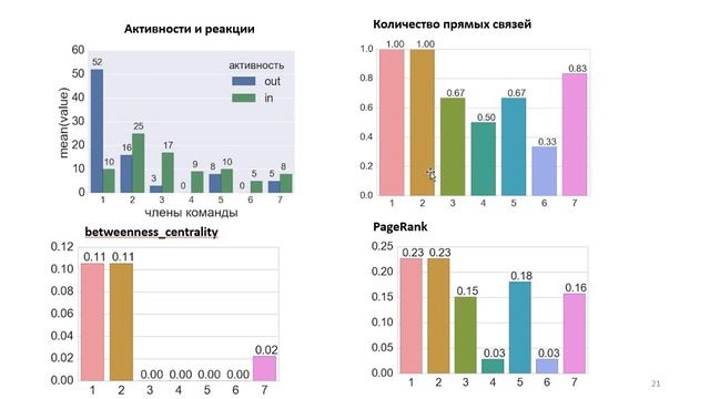 Что такое ONA Организационно Сетевой Анализ компании Organisational Network Analysis смотреть онлайн