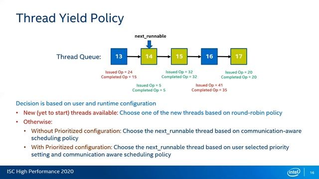 Simplifying Communication Overlap in OpenSHMEM Through Integrated User-Level Thread Scheduling смотреть онлайн