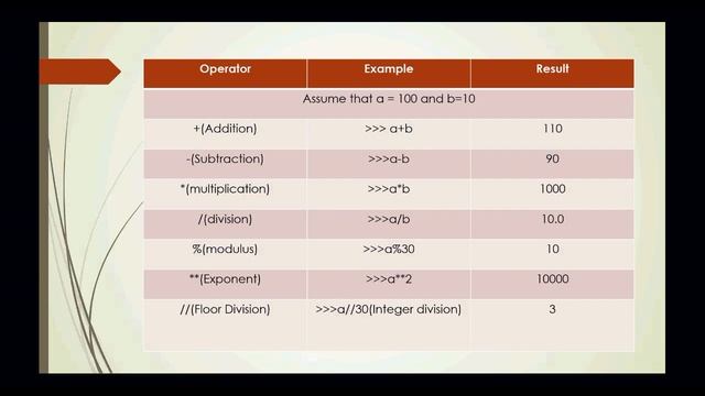 2021 07 28 PYTHON VARIABLES & OPERATORS PART 2 смотреть онлайн