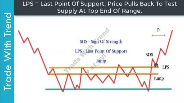 Swing Trading For Beginners - Wyckoff Trading Method & Swing Trading Strategies ??