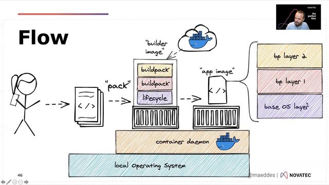 How to: Options Galore to Get from Source Code to Container смотреть онлайн
