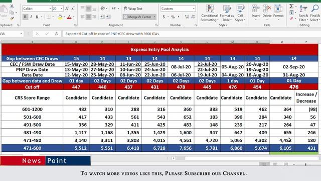 Prediction of (163) Draw Cut off of Express Entry of Canada PR 2020 II Farhan Iqbal смотреть онлайн