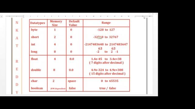 Java Variables & Initializations | JAVA PROGRAMMING смотреть онлайн