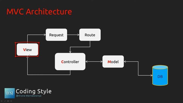 00. Introduction to Laravel - Laravel A - Z Sinhala Tutorials by Coding Style смотреть онлайн