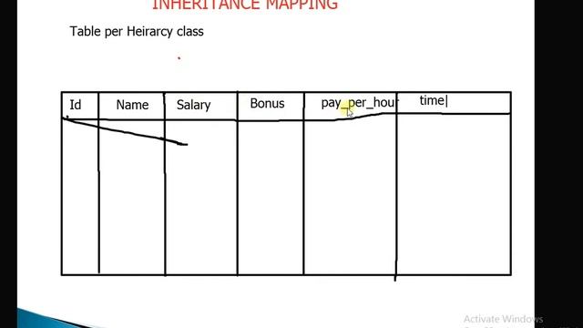 Hibernate Table Per Heirarchy class Inheritance mapping theory Tutorial 22 смотреть онлайн