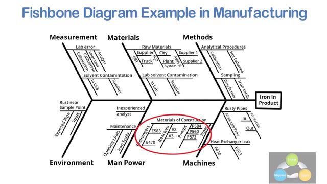 Fishbone Diagram (Ishikawa): Explained with examples | 6M | 5P | 4S смотреть онлайн
